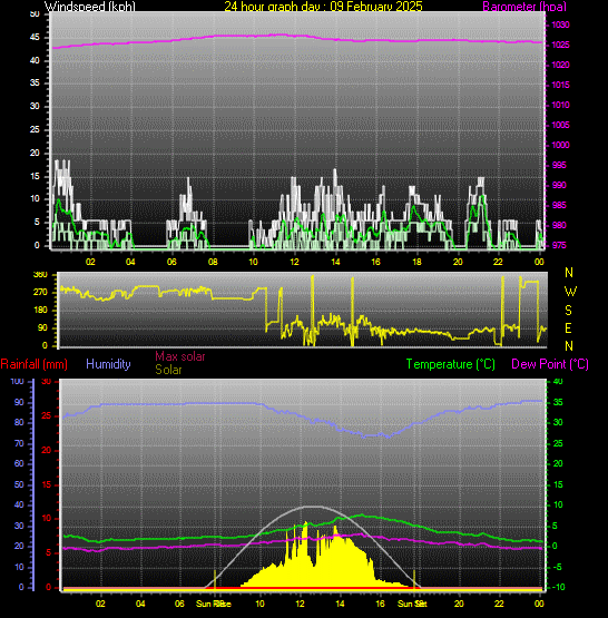 24 Hour Graph for Day 09
