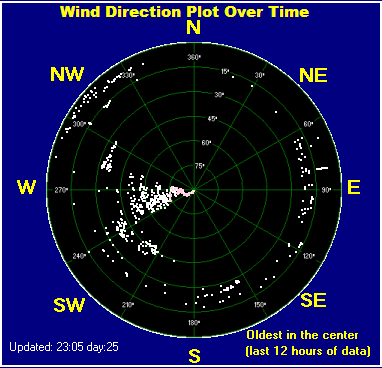 Wind direction plot